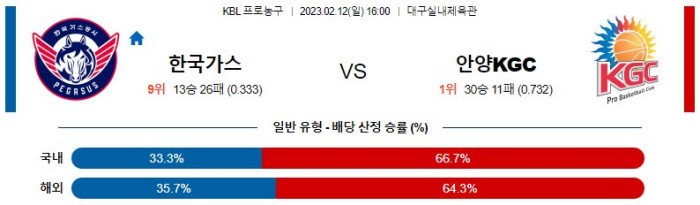 【KBL】 2월12일 한국가스공사 vs 안양KGC 농구분석