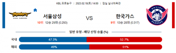 2월 18일 KBL 서울 삼성 : 대구 한국가스공사 농구분석
