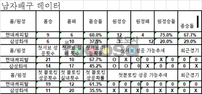 3월2일 한국프로배구 KOVO 세트승률,세트마진,첫서브,첫블로킹 데이터|스페셜분석-토도사 먹튀 검증 사이트