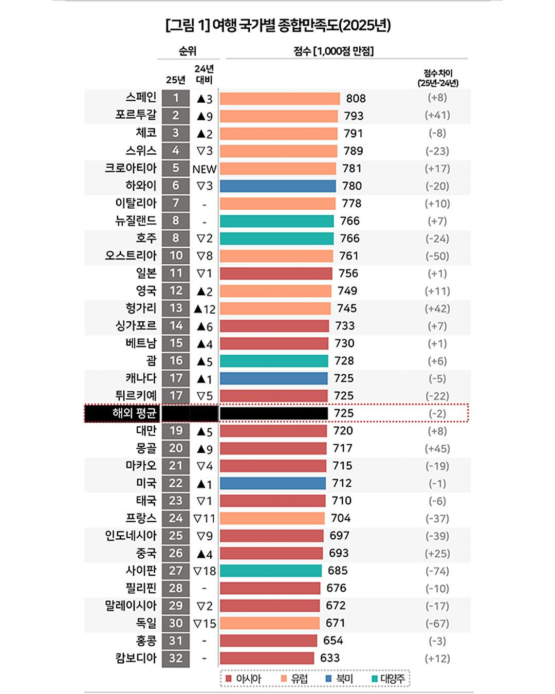 2025 한국인이 뽑은 여행지 만족도 순위
