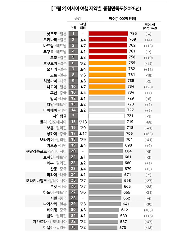 2025 한국인이 뽑은 여행지 만족도 순위