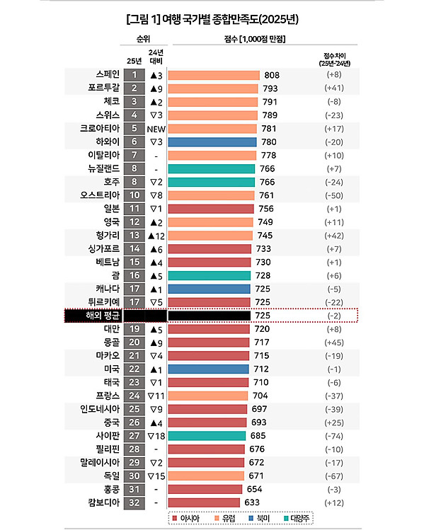 2025 한국인이 뽑은 여행지 만족도 순위