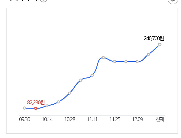 7,8만원짜리가 10만원? 기다리면 내림 크크 어15 20? 어어????