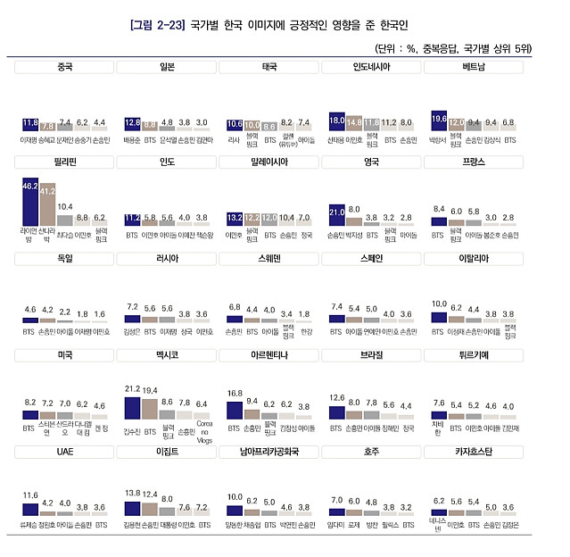 국가별 한국 이미지에 긍정적인 영향을 준 한국인 TOP5