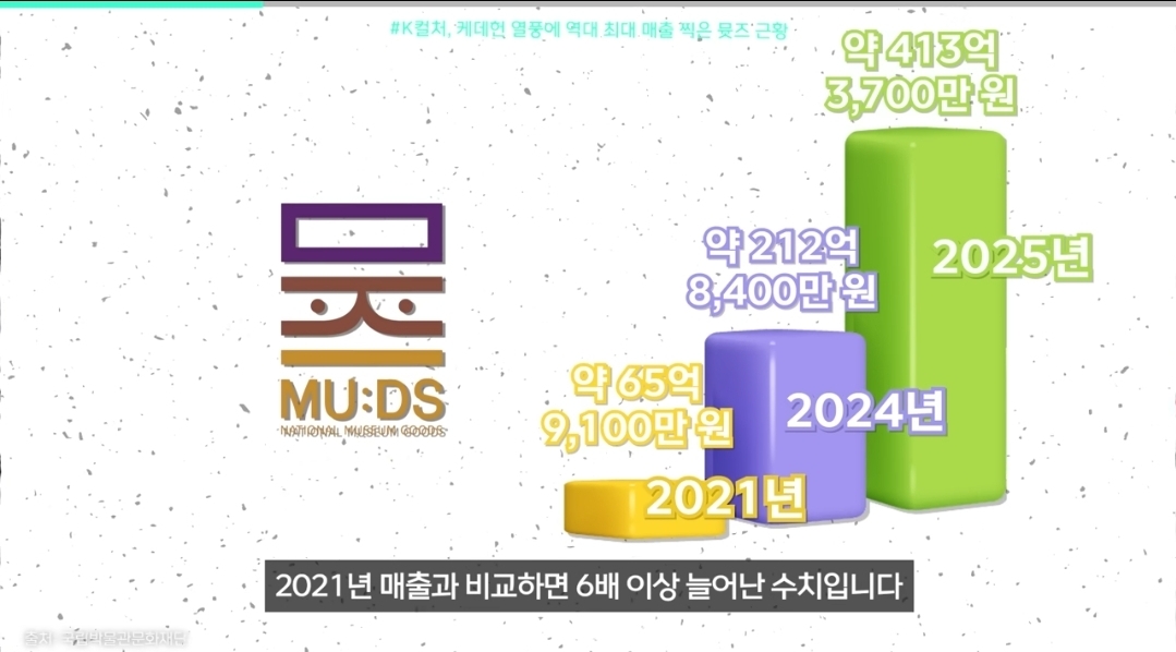 2021년보다 약 6배 더 많이 팔린 국중박 뮷즈
