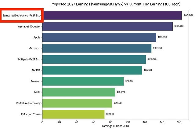 삼성전자 영업이익 전세계 1위 달성?