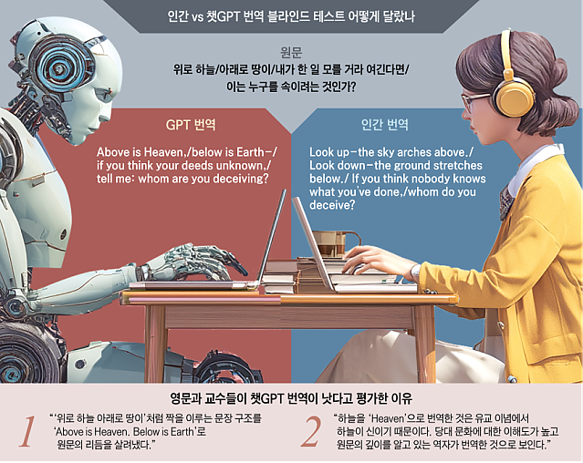 인간 vs AI 번역 대결 = 12 승 2무 2패