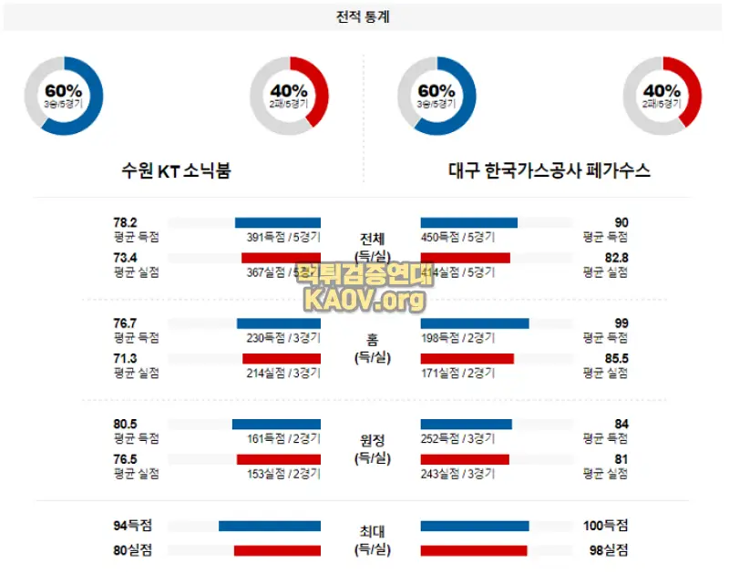 2월 1일 19:00 수원KT vs 한국가스공사 국내농구분석