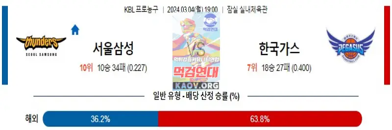 3월4일 KBL 삼성 한국가스공사 국내농구분석 무료 토데이 스포츠분석
