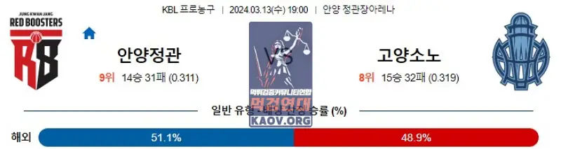 3월13일 KBL SK 한국가스공사 국내농구분석 무료 토도사 스포츠분석