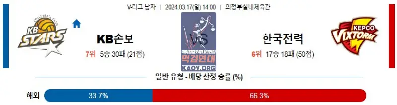 3월17일 KOVO KB손해보험 한국전력 국내배구분석 무료 토도사 스포츠분석