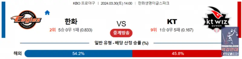 3월 30일 14:00 KBO 한화 vs KT 국내야구분석