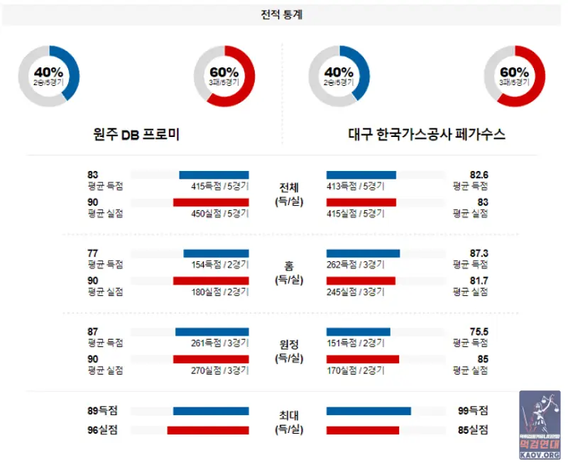 3월 31일 18:00 원주DB vs 대구한국가스공사 국내농구분석