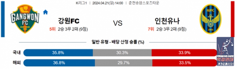 K리그1 4월 21일 14:00 강원 FC : 인천 유나이티드 해외축구분석