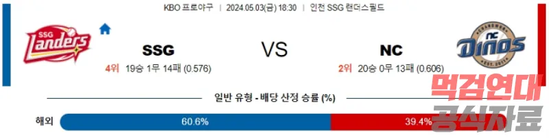 05월 03일 SSG vs 엔씨 KBO 스포츠분석 국야분석