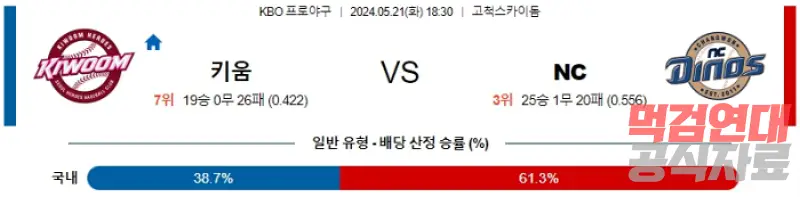 05월 21일 키움 vs NC KBO 스포츠분석