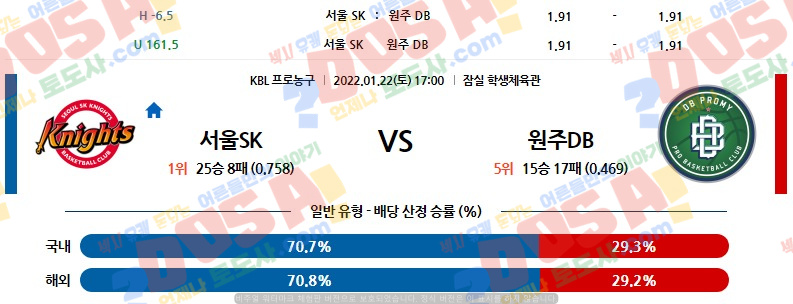 1.22.17:00 [KBL] 예상▶ 서울SK VS 원주DB  토도사 스포츠분석