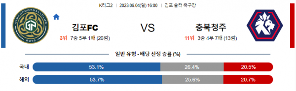 6월04일 16:00 K리그2 김포 청주 아시아축구분석 스포츠분석