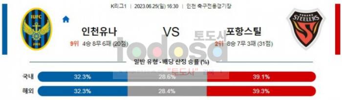 6월25일 K리그 인천 포항 국축분석 무료중계 스포츠분석