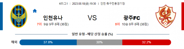 8월18일 K리그1 인천 광주 축구분석자료 축구예측프로그램 결과예측 결과내용