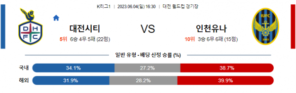 6월04일 16:30 K리그1 대전 인천 아시아축구분석 스포츠분석