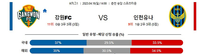 4월16일 K리그1 강원 인천 아시아축구분석 스포츠분석