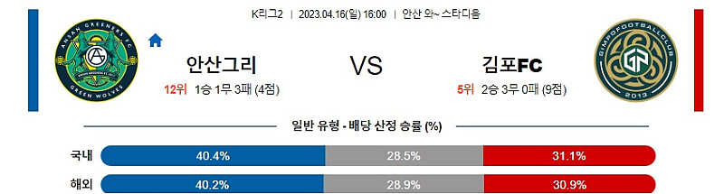 4월16일 K리그2 안산 김포 아시아축구분석 스포츠분석