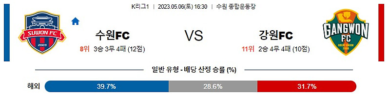 5월6일 K리그1 수원FC 강원 아시아축구분석 스포츠분석