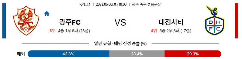 5월6일 K리그1 광주 대전 아시아축구분석 스포츠분석