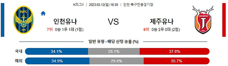 3월12일 K리그 인천 제주 아시아축구분석 스포츠분석
