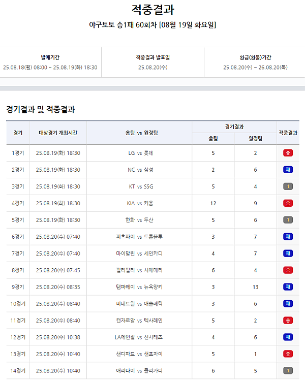 ‘5회 연속 이월 뒤 1등 적중 발생’…스포츠토토 야구토토 승1패 60회차 적중결과 발표