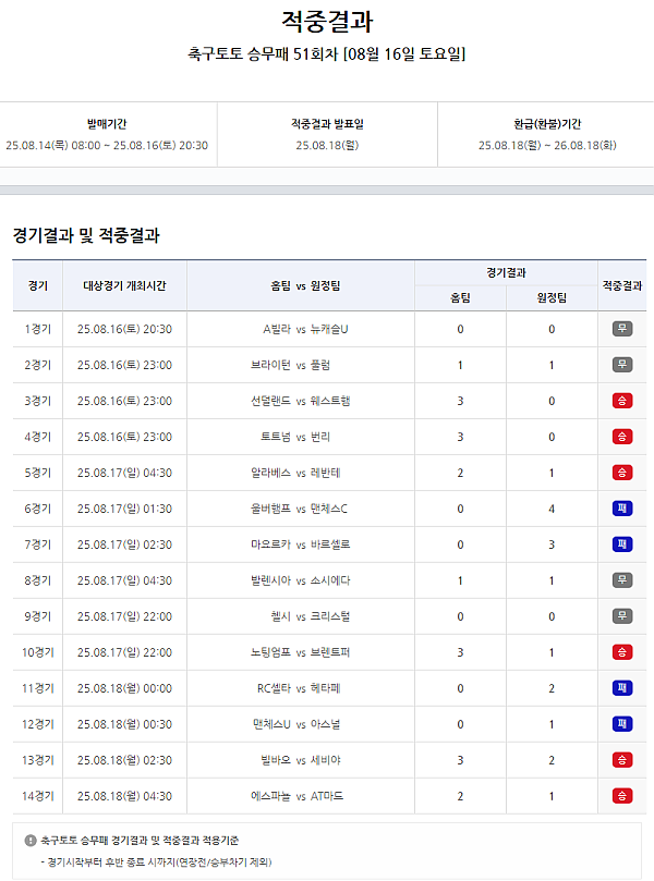 ‘한 회차에서만 환급금 54억’…스포츠토토 축구토토 승무패 51회차 적중결과 발표